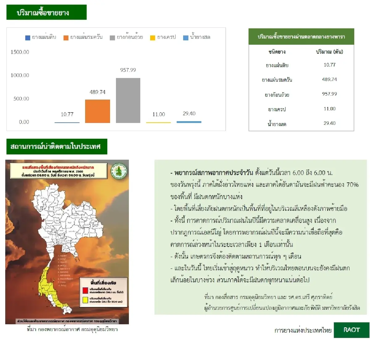 ยางแผ่นรมควันชั้น3 (สงขลา) 54.55 บวก 0.42 บาท ยางแผ่นรมควันชั้น3 (นครศรีฯ) 54.55 บวก 0.08 บาท