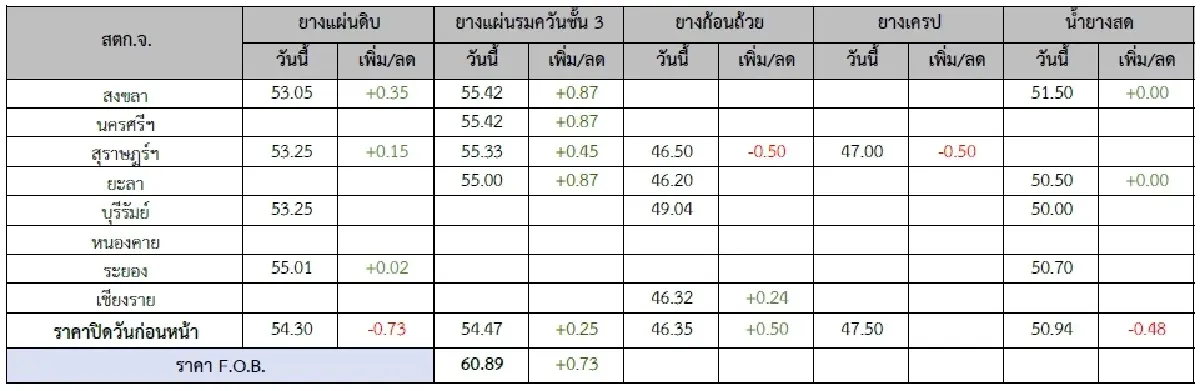 ยางแผ่นดิบ (สงขลา) 53.05 บวก 0.35 บาท ยางแผ่นรมควันชั้น3 (สงขลา) 55.42 บวก 0.87 บาท