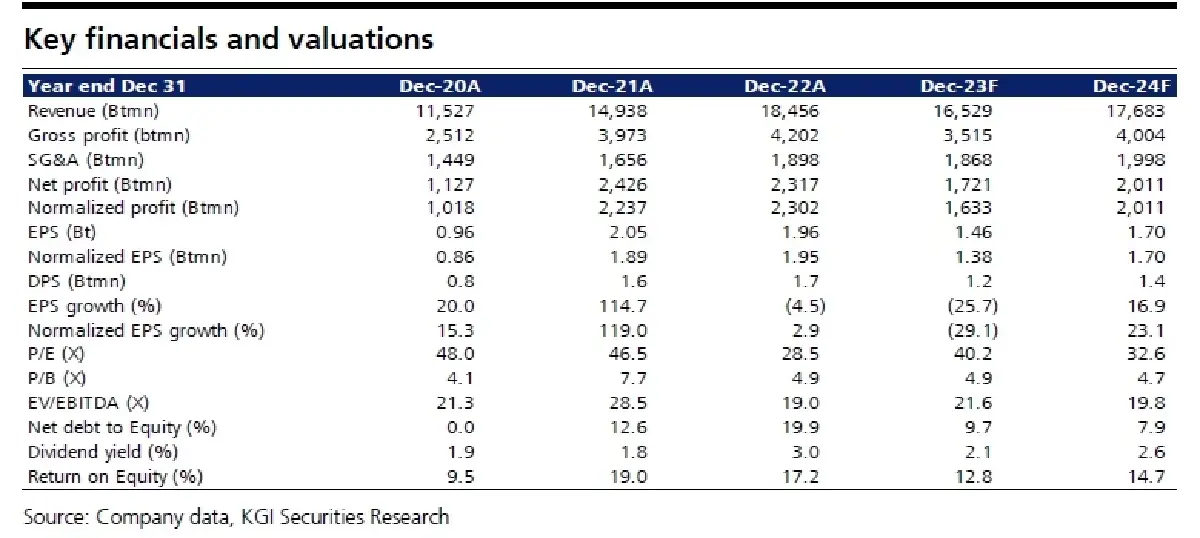 วิเคราะห์หุ้นรายตัว : บล.เคจีไอฯ KCE ผลประกอบการ 3Q66 : กำไรจากธุรกิจหลักเป็นไปตามคาด
