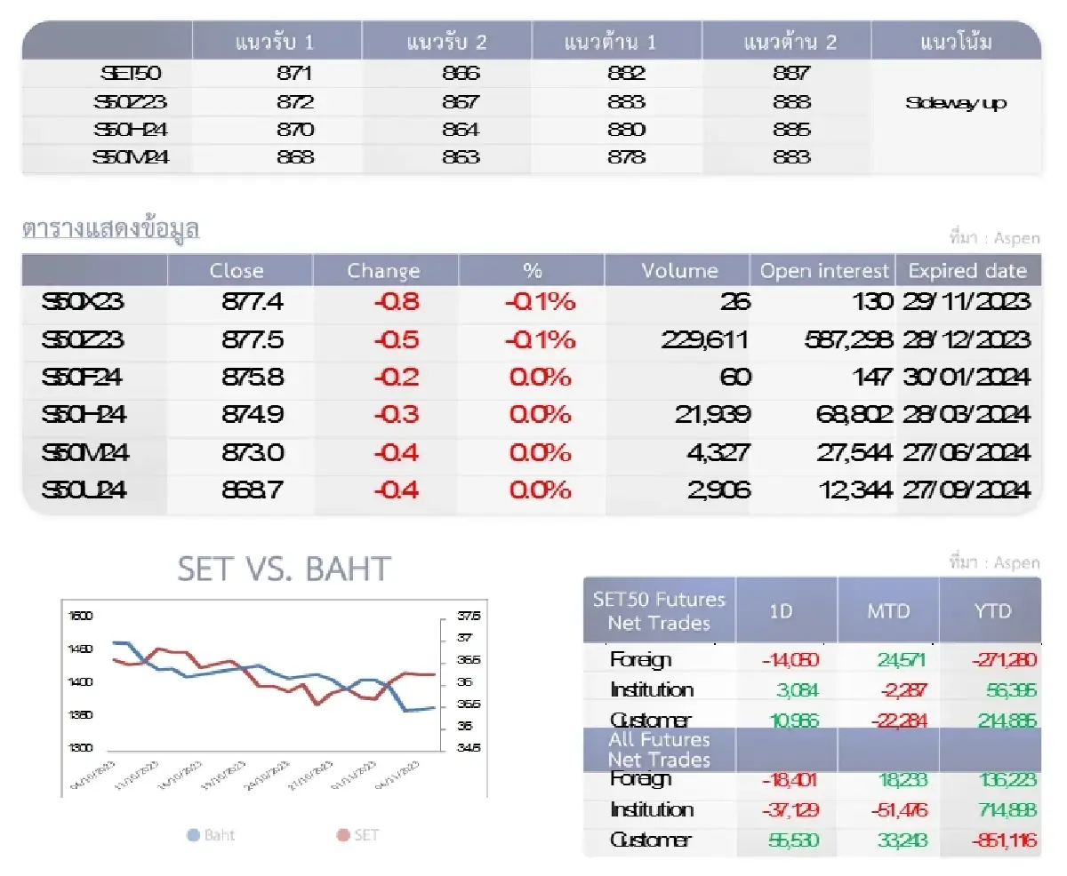 SET50 Futures : บล.โกลเบล็ก เก็งกำไรในกรอบ 871-882 จุด