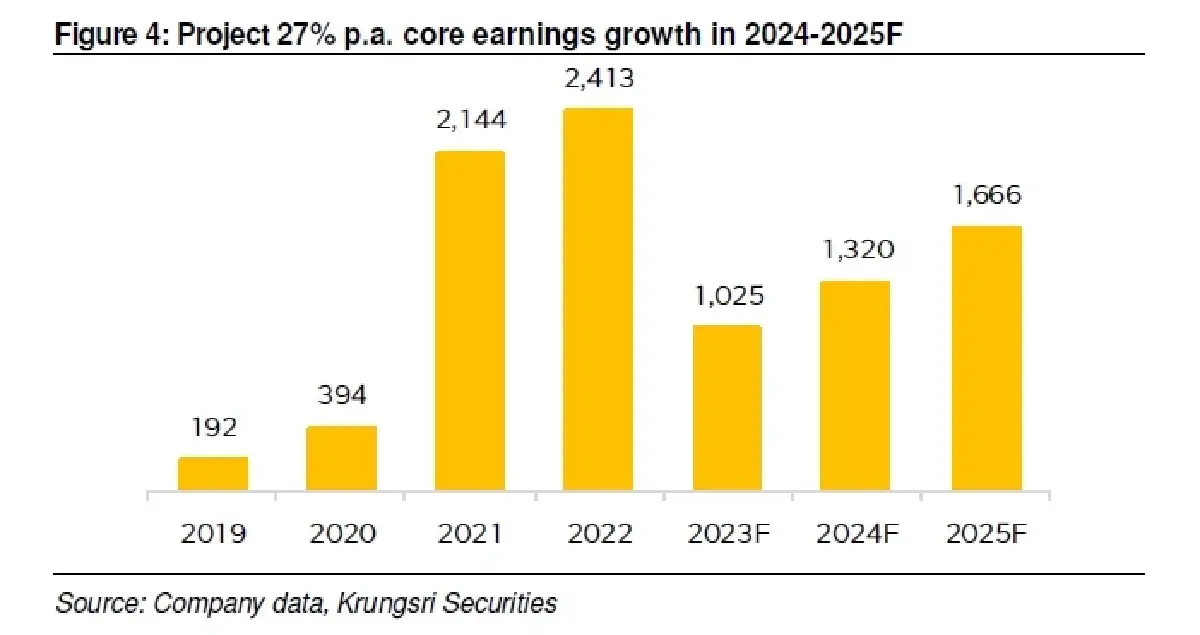 วิเคราะห์หุ้นรายตัว : บล.กรุงศรี CKP - ลืมอดีต แล้วมาเริ่มต้นกันใหม่กับวันพรุ่งนี้