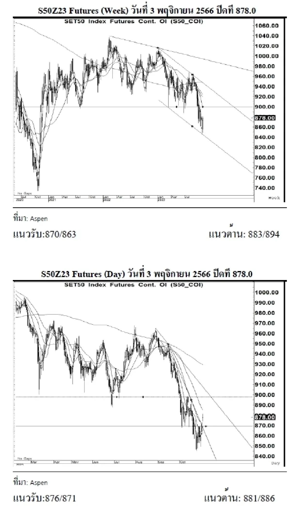 DAILY SET50 Futures : บล.เคจีไอฯ S50Z23 อาจแกว่งตัวขึ้น หากยืนได้เหนือแนวรับ 876