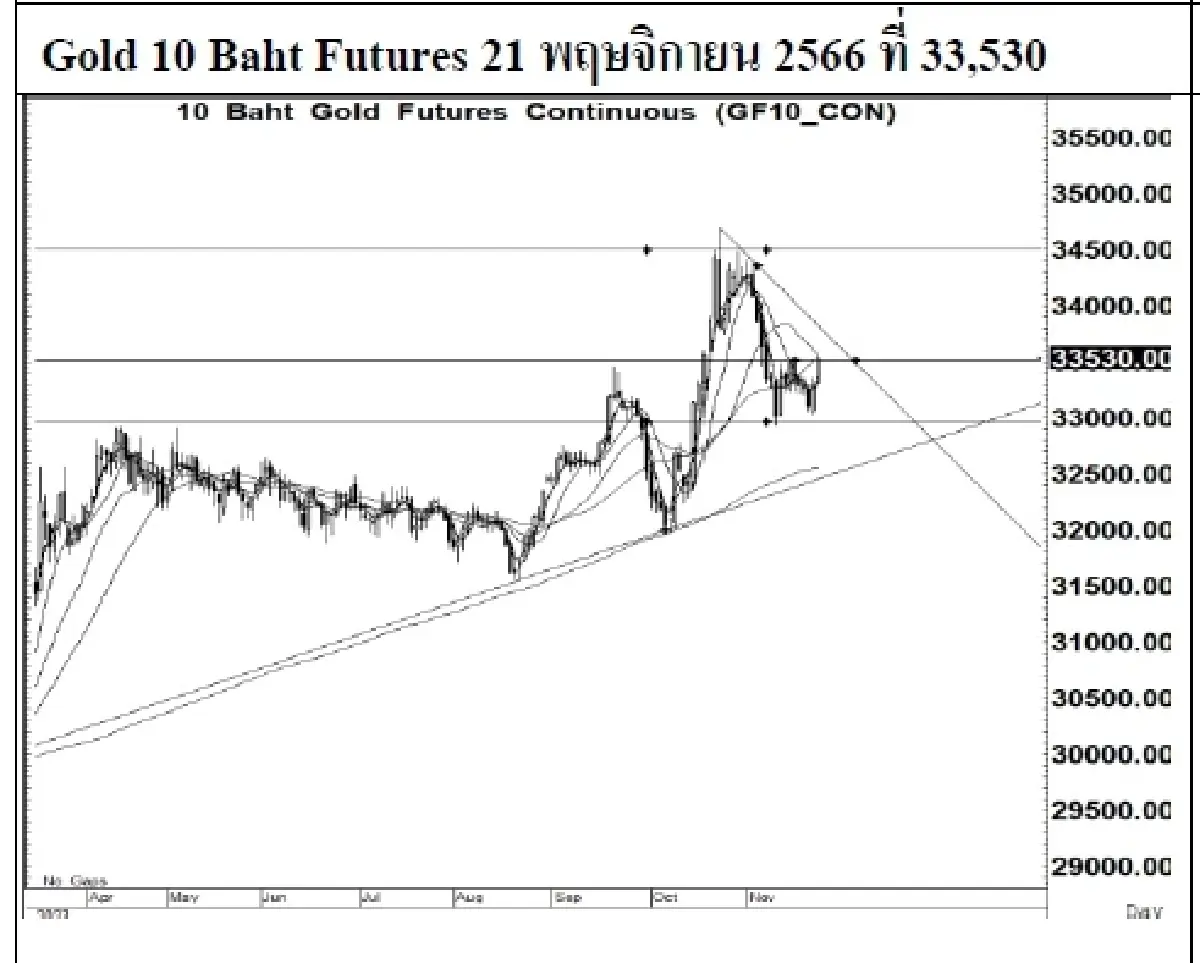 DAILY GOLD Futures : บล.เคจีไอฯ Spot Gold (Dollar/Troy Ounce) 27.67  2001.56