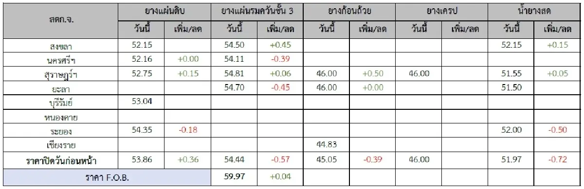 ยางแผ่นดิบ (สุราษฏร์ฯ) 52.75 บวก 0.15 บาท ยางแผ่นรมควันชั้น3 (สุราษฏร์ฯ) 54.81 บวก 0.06 บาท