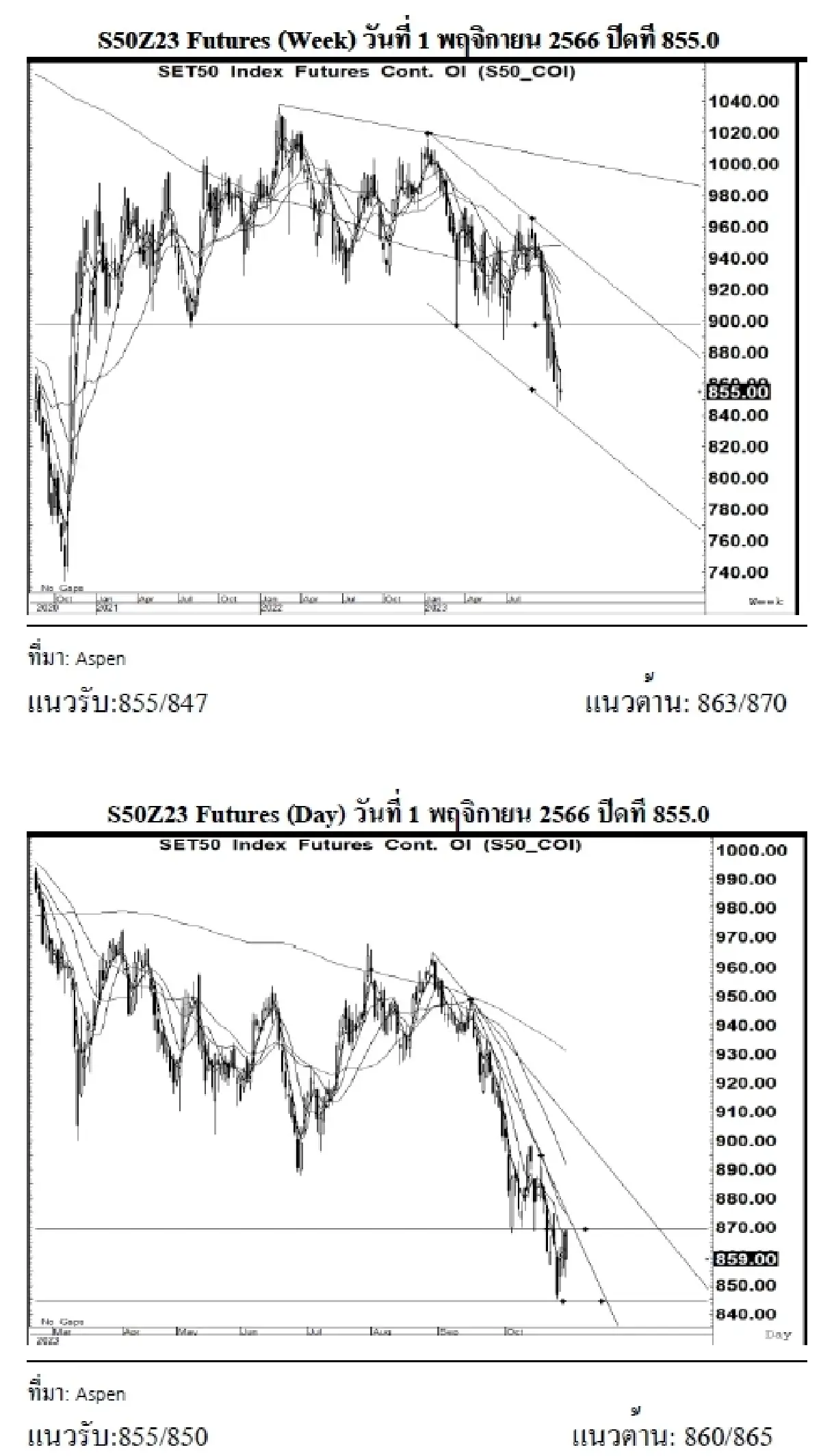 DAILY SET50 Futures : บล.เคจีไอฯ S50Z23 อาจแกว่งตัวขึ้น หากยืนได้เหนือแนวรับ 855
