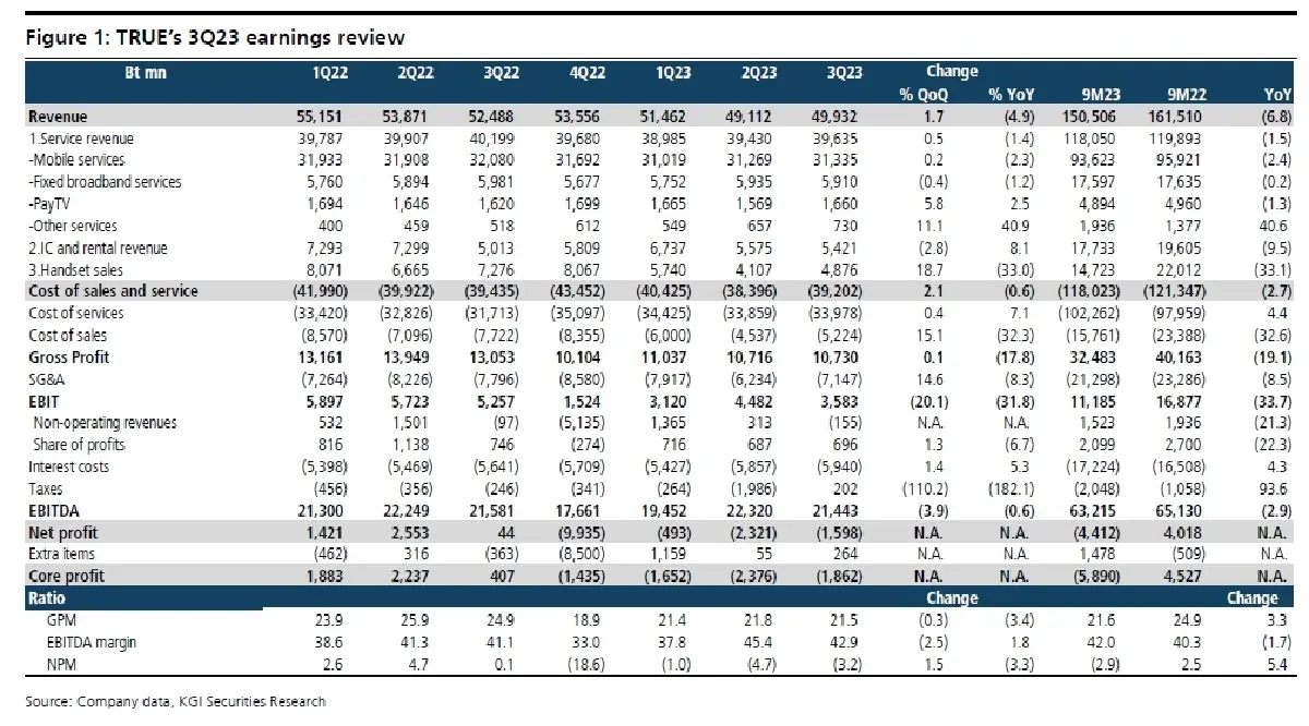 วิเคราะห์หุ้นรายตัว : บล.เคจีไอฯ TRUE ผลประกอบการ 3Q66: เป็นไปตามที่ตลาดคาด