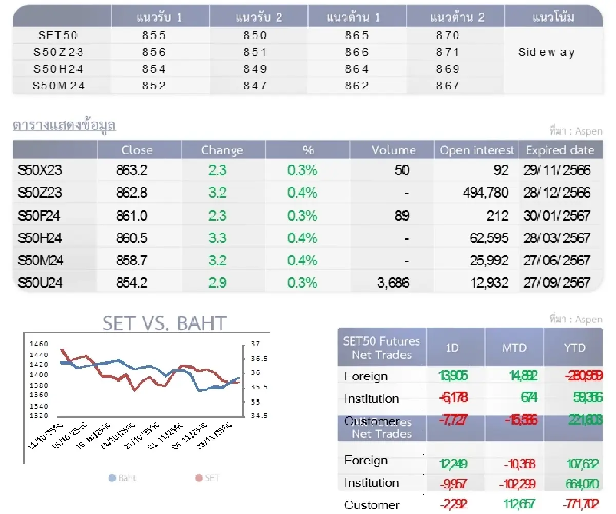 SET50 Futures : บล.โกลเบล็ก เก็งกำไรในกรอบ 855-865 จุด