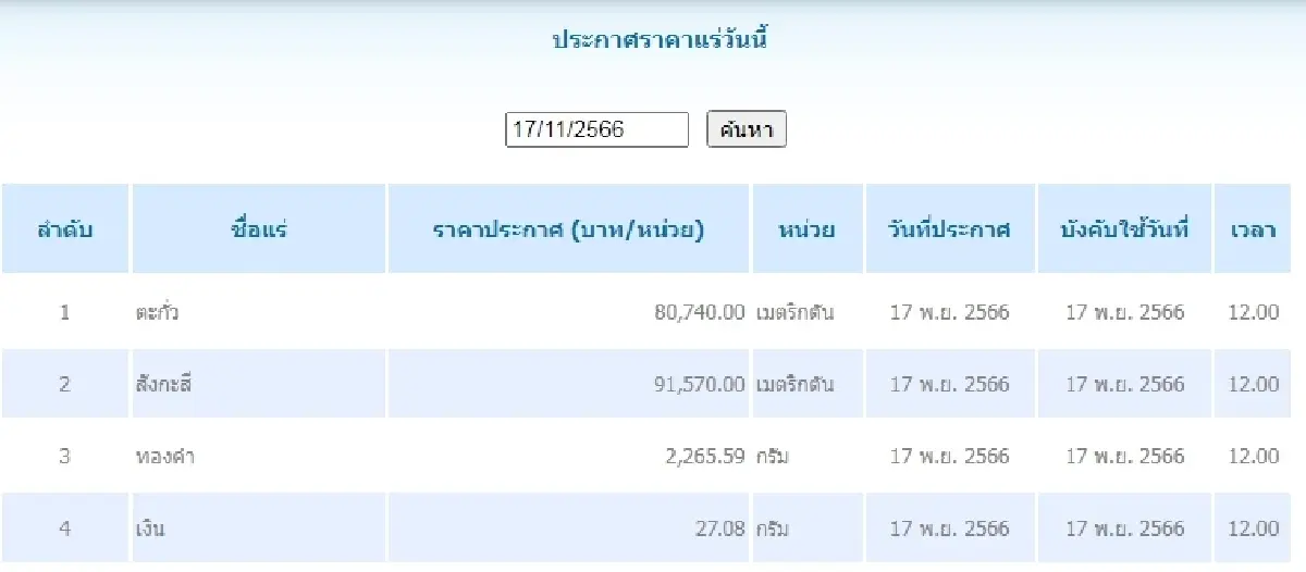 ตะกั่ว เมตริกตันละ 80,740.00  สังกะสี	เมตริกตันละ 91,570.00