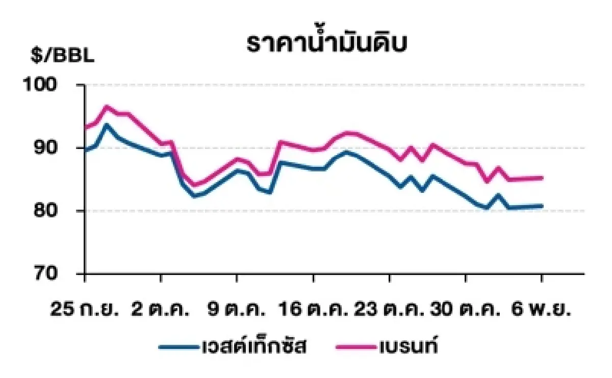 เวสต์เทกซัส 80.82 ดอลลาร์สหรัฐฯ/บาร์เรล เบรนท์ 85.18 ดอลลาร์สหรัฐฯ/บาร์เรล