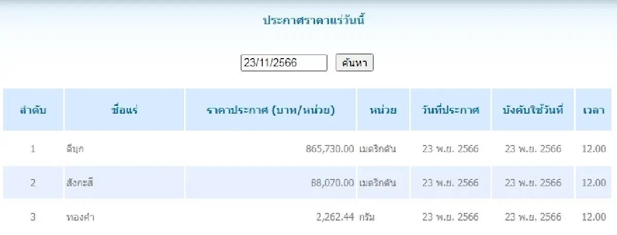 ดีบุก	เมตริกตันละ 865,730.00 สังกะสี	เมตริกตันละ 88,070.00