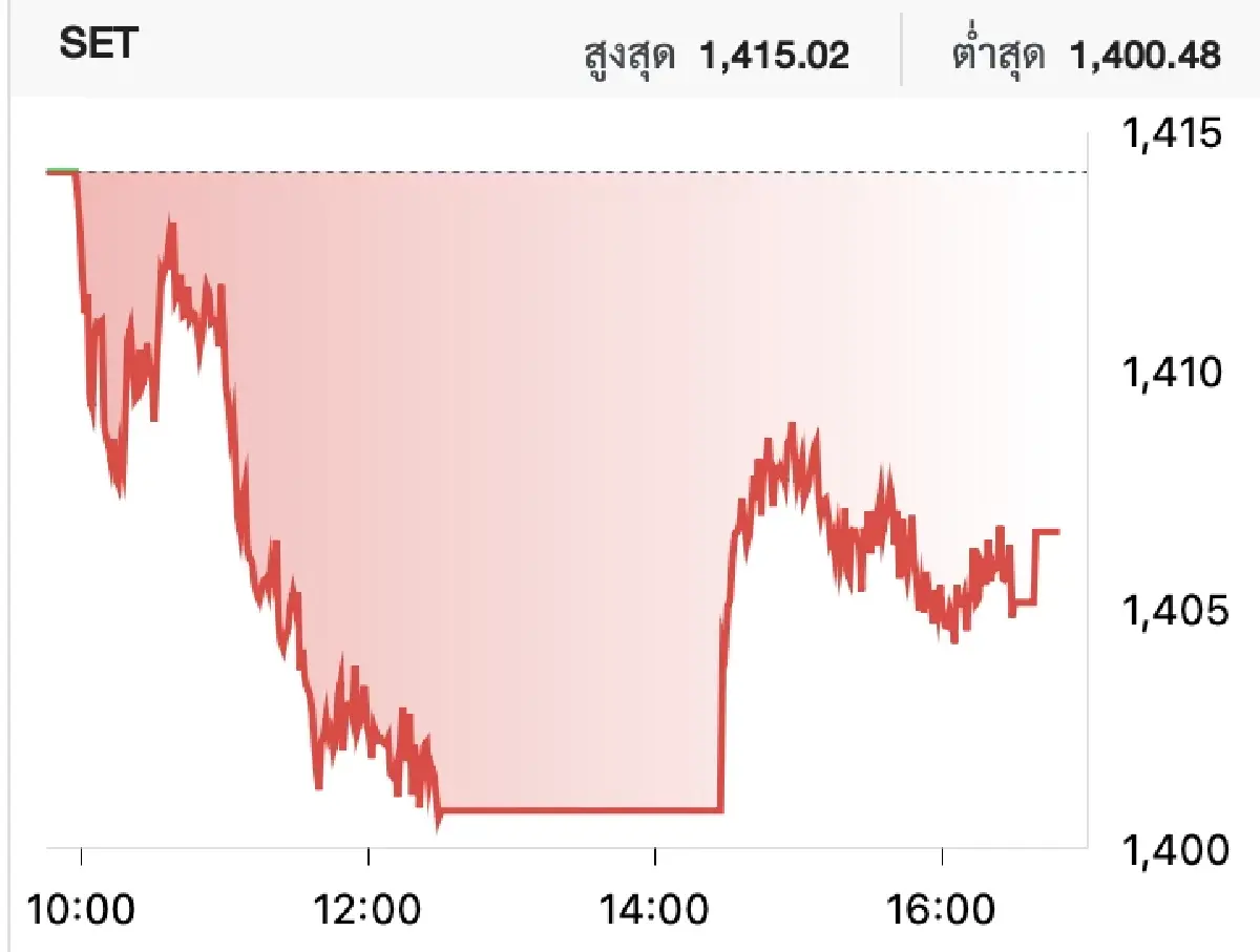 ภาวะหุ้นไทยวันนี้ (23 พ.ย.)
