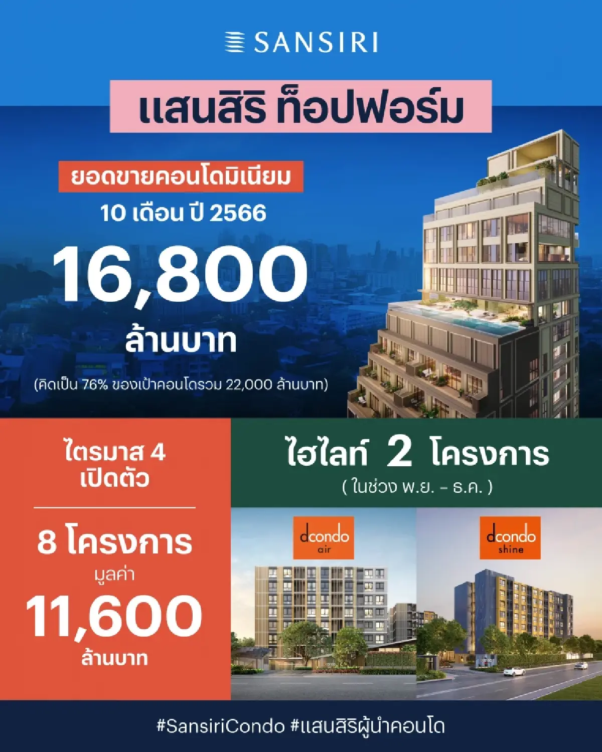 แสนสิริ10เดือนยอดขายคอนโด1.6หมื่นล้านผุด8โครงการใหม่ทิ้งทวน