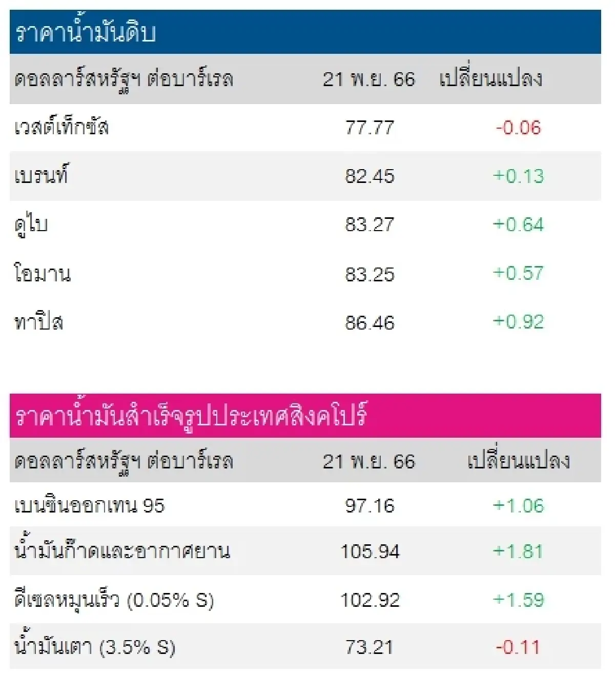 เวสต์เทกซัส 77.77 ดอลลาร์สหรัฐฯ/บาร์เรล เบรนท์ 82.45 ดอลลาร์สหรัฐฯ/บาร์เรล