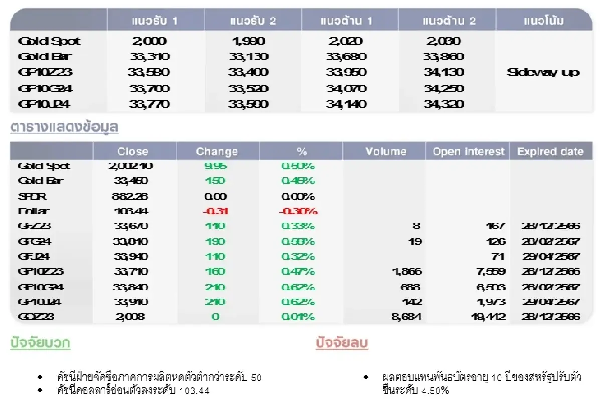 GOLD Futures : บล.โกลเบล็ก ราคาทองวันนี้ 2,012.85 U$/ทรอยเอาน์ซ