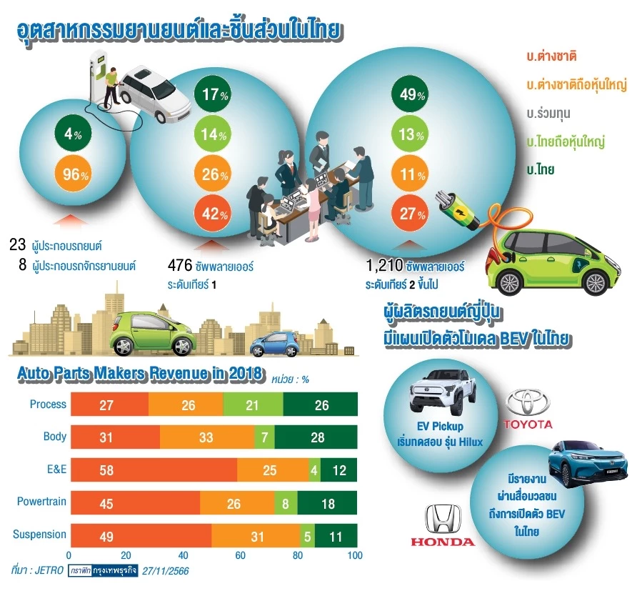 ‘ญี่ปุ่น’ รุกหนักป้องค่ายรถ หนุนเพิ่มส่งเสริมรถยนต์สันดาป