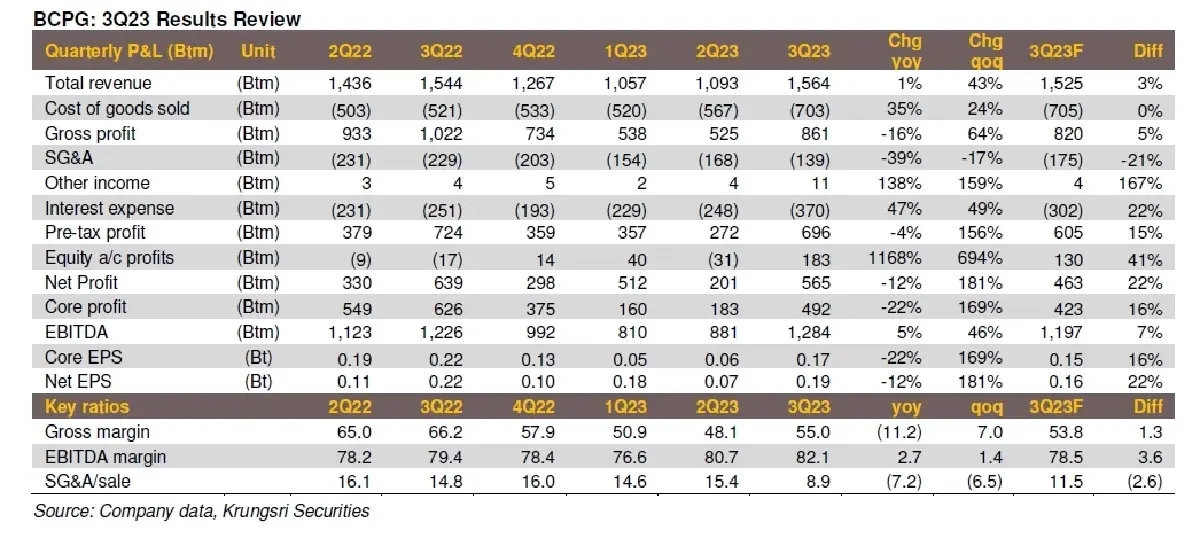 วิเคราะห์หุ้นรายตัว : บล.กรุงศรี BCPG - กำไรจากธุรกิจหลักสูงกว่าประมาณการของเรา 16%