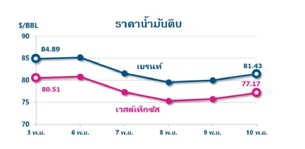 Thaioil Weekly Oil Market and Outlook as of 13 November 2023