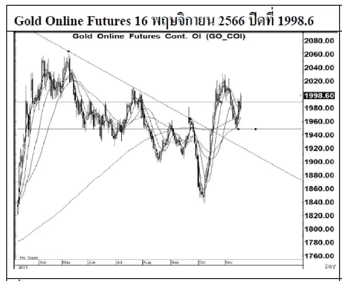 DAILY GOLD Futures : บล.เคจีไอฯ  Spot Gold (Dollar/Troy Ounce) +16.45  1962.25