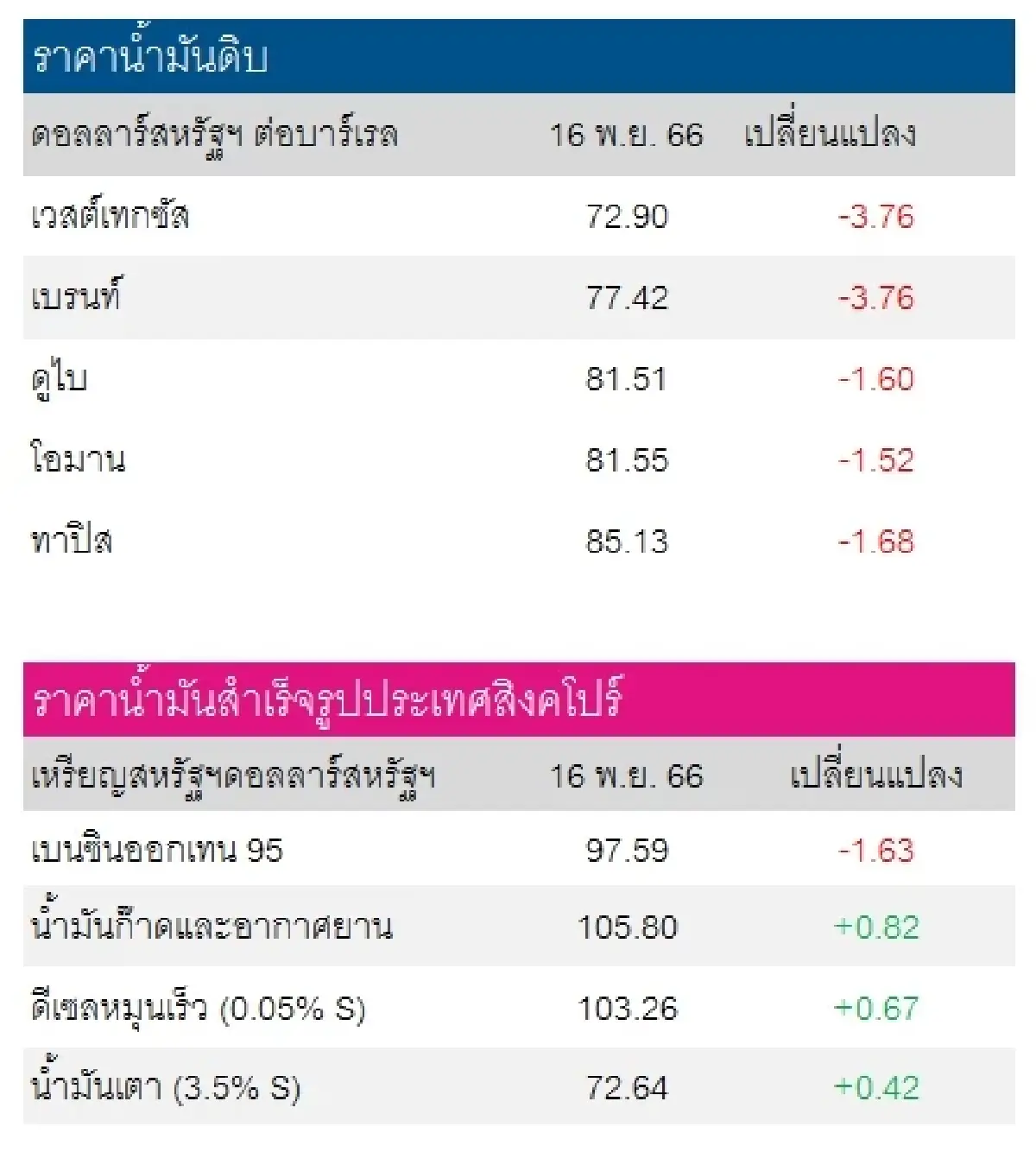 เวสต์เทกซัส 72.90 ดอลลาร์สหรัฐฯ/บาร์เรล เบรนท์ 77.42 ดอลลาร์สหรัฐฯ/บาร์เรล