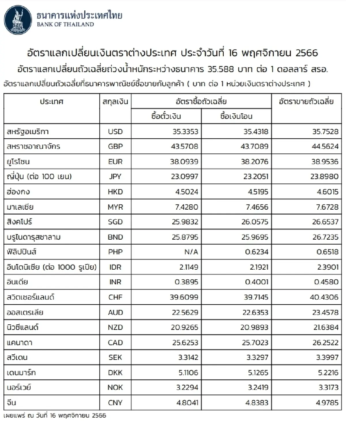 (ธปท.) อัตราแลกเปลี่ยนเงินตราต่างประเทศ ประจำวันที่ 16 พฤศจิกายน 2566