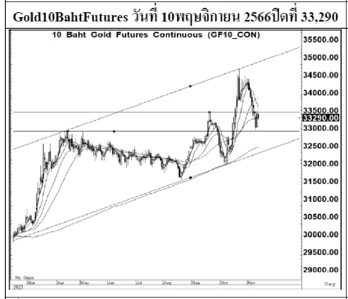 DAILY GOLD Futures : บล.เคจีไอฯ Spot Gold (Dollar/Troy Ounce) -21.75  1940.20