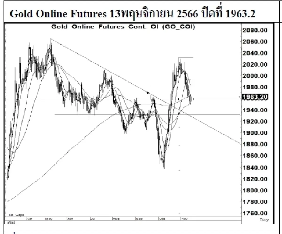 DAILY GOLD Futures : บล.เคจีไอฯ Spot Gold (Dollar/Troy Ounce) +5.6 1945.8