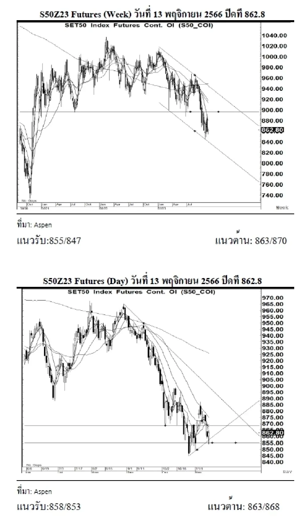 DAILY SET50 Futures : บล.เคจีไอฯ S50Z23 อาจแกว่งตัว หากยืนได้เหนือแนวรับ 858