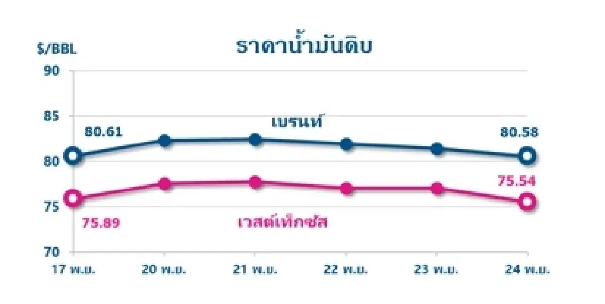 Thaioil Weekly Oil Market and Outlook as of 27 November 2023