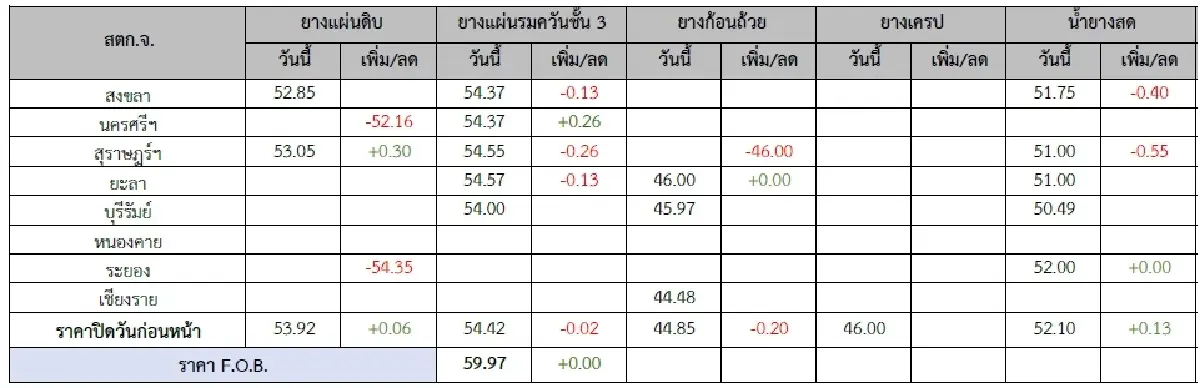 ยางแผ่นดิบ (สุราษฏร์ฯ) 53.05 บวก 0.30 บาท ยางแผ่นรมควันชั้น3 (สุราษฏร์ฯ) 54.55 ลบ -0.26 บาท