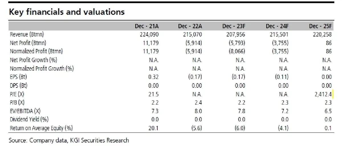วิเคราะห์หุ้นรายตัว : บล.เคจีไอฯ TRUE กลับมากำไร คือ ภารกิจหลัก!