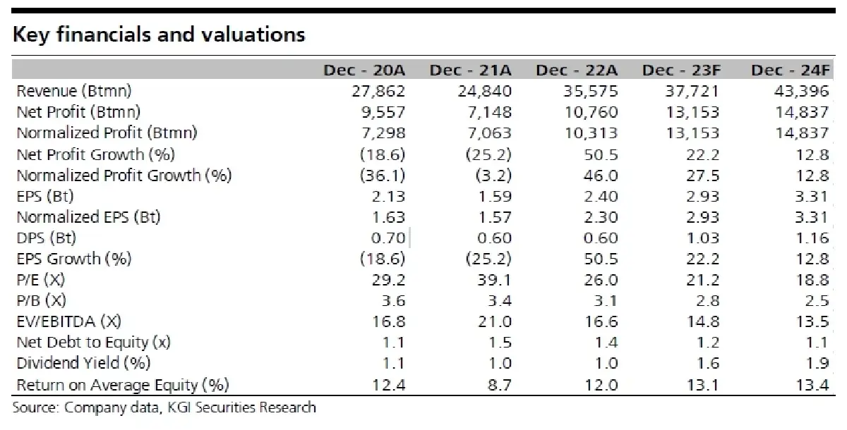 วิเคราะห์หุ้นรายตัว : บล.เคจีไอฯ CPN ประมาณการ 3Q66F : คาดกำไรทำจุดสูงสุดใหม่