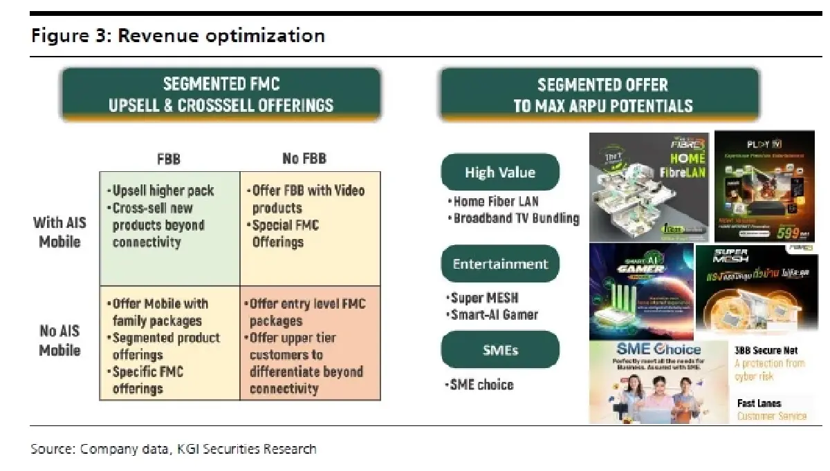 วิเคราะห์หุ้นรายตัว : บล.เคจีไอฯ ADVANC ผู้เล่นที่ใหญ่สุดในธุรกิจ broadband