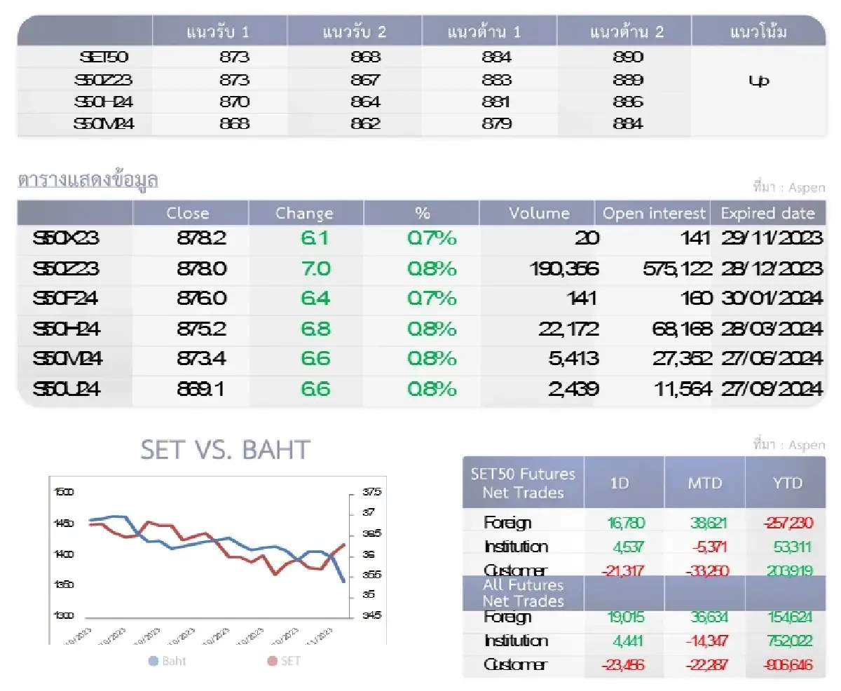SET50 Futures : บล.โกลเบล็ก ลุ้นทดสอบ 884-890 จุด