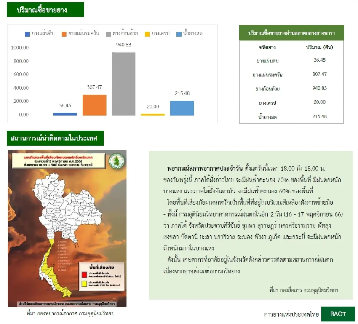 ยางแผ่นดิบ (สงขลา) 53.05 บวก 0.35 บาท ยางแผ่นรมควันชั้น3 (สงขลา) 55.42 บวก 0.87 บาท