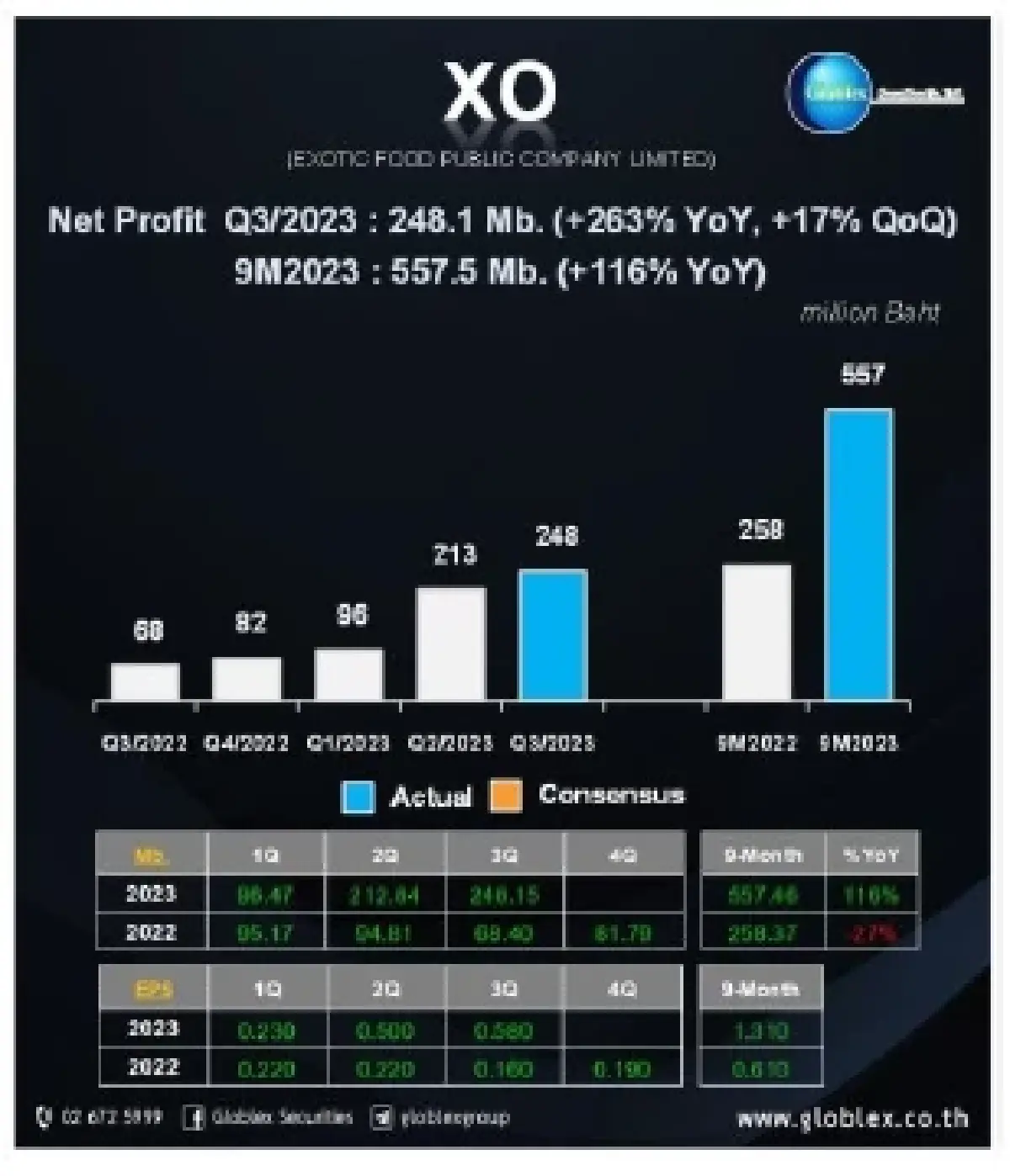 วิเคราะห์แนวโน้มตลาด : บล.โกลเบล็ก จับตา CPI
