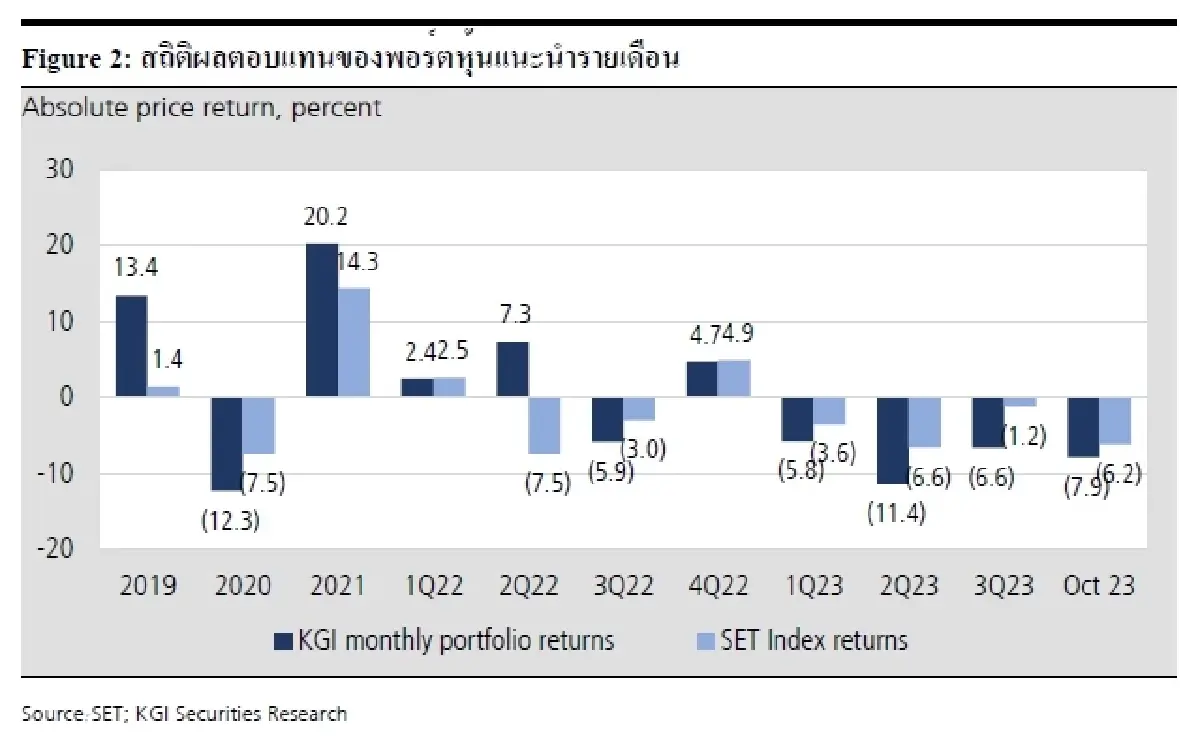กลยุทธ์การลงทุน : บล.เคจีไอฯ Risk-reward ดูดีขึ้นค่อนข้างมาก แต่ยังไม่มีปัจจัยบวกชัดๆ