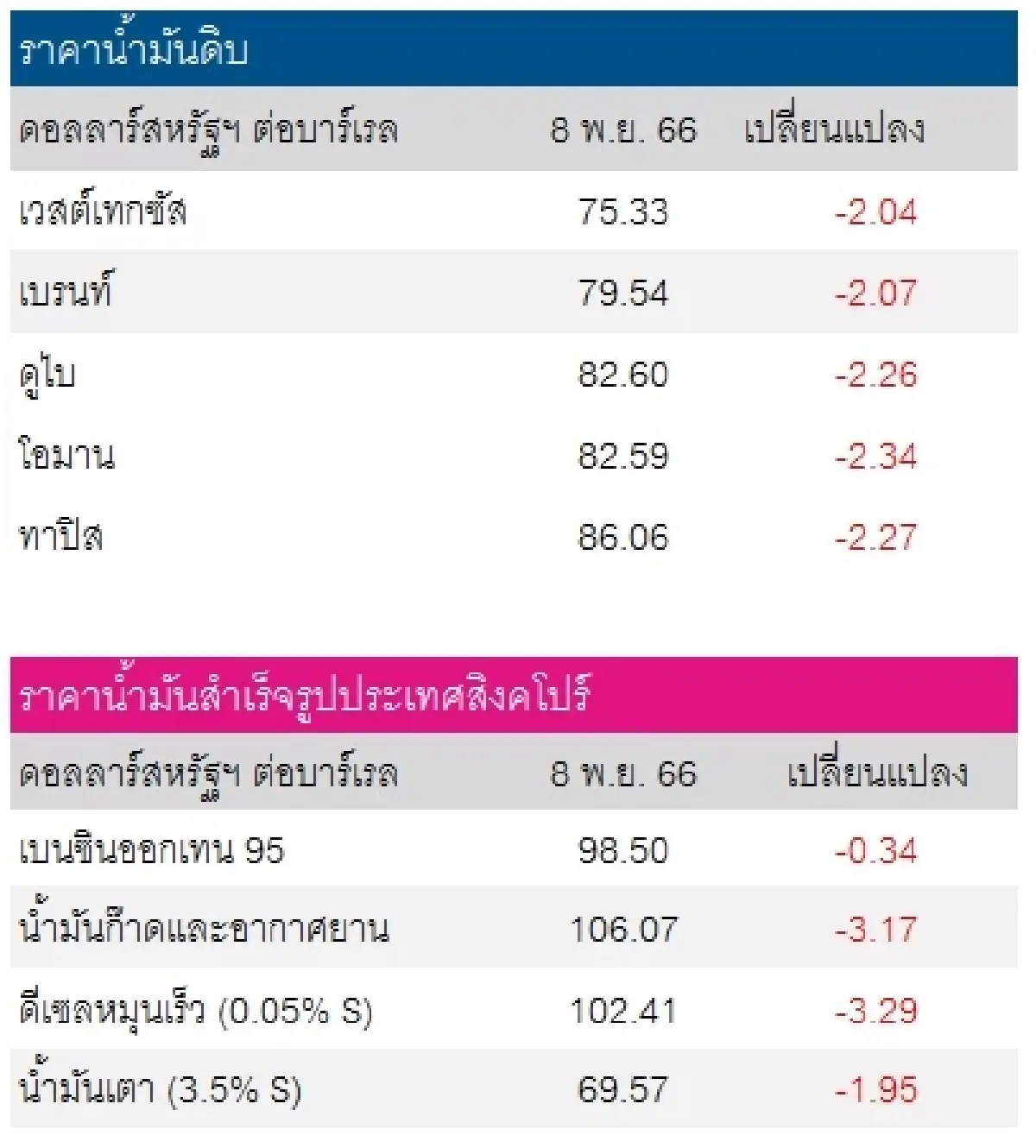 เวสต์เทกซัส 75.33 ดอลลาร์สหรัฐฯ/บาร์เรล เบรนท์ 79.54 ดอลลาร์สหรัฐฯ/บาร์เรล