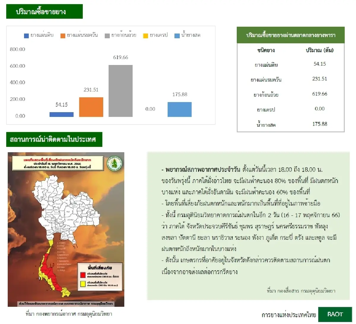 ยางแผ่นดิบ (สงขลา) 53.45 บวก 0.40 บาท ยางแผ่นรมควันชั้น3 (สงขลา) 55.88 บวก 0.46 บาท