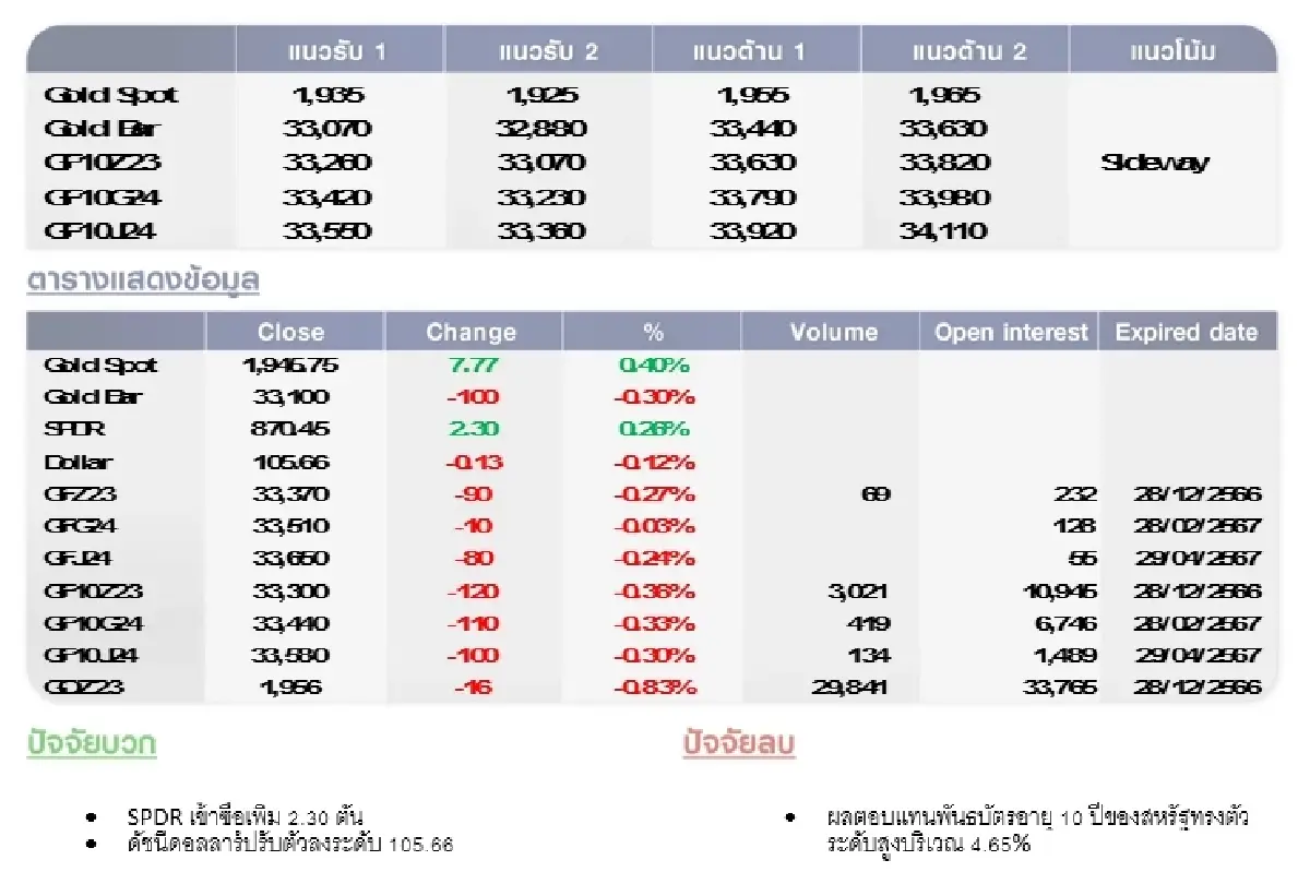 GOLD Futures : บล.โกลเบล็ก ราคาทองวันนี้ 1,944.44 U$/ทรอยเอาน์ซ