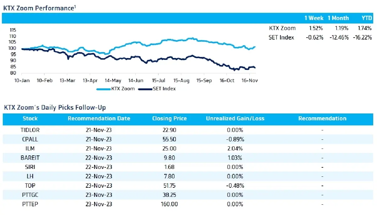 วิเคราะห์แนวโน้มตลาด : บล.กรุงไทย เอ็กซ์สปริง รายงานภาคการผลิตและบริการเบื้องต้นสหรัฐฯ