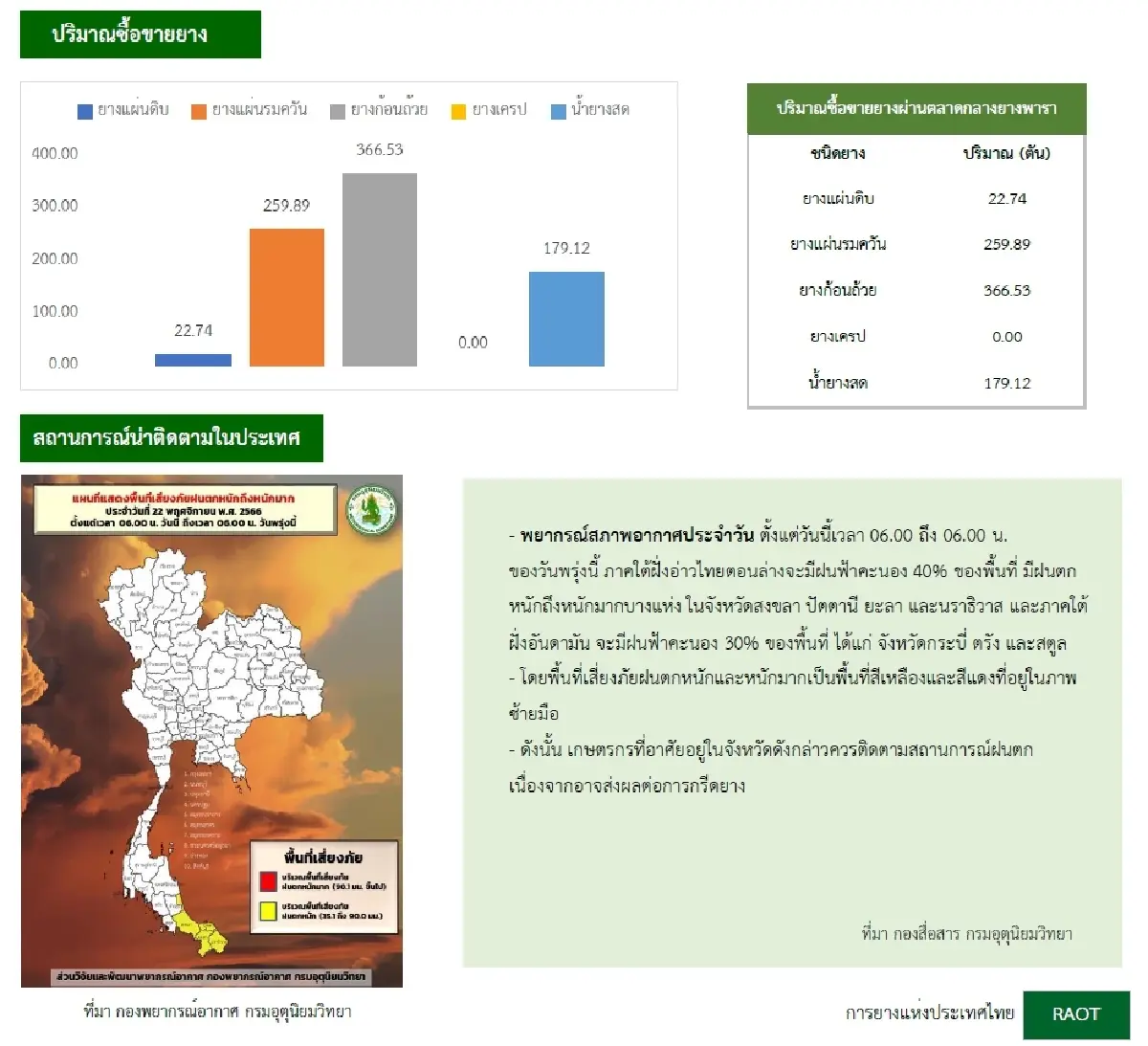 ยางแผ่นดิบ (สุราษฏร์ฯ) 52.75 ลบ -0.60 บาท ยางแผ่นรมควันชั้น3 (สุราษฏร์ฯ) 54.00 ลบ -0.60 บาท