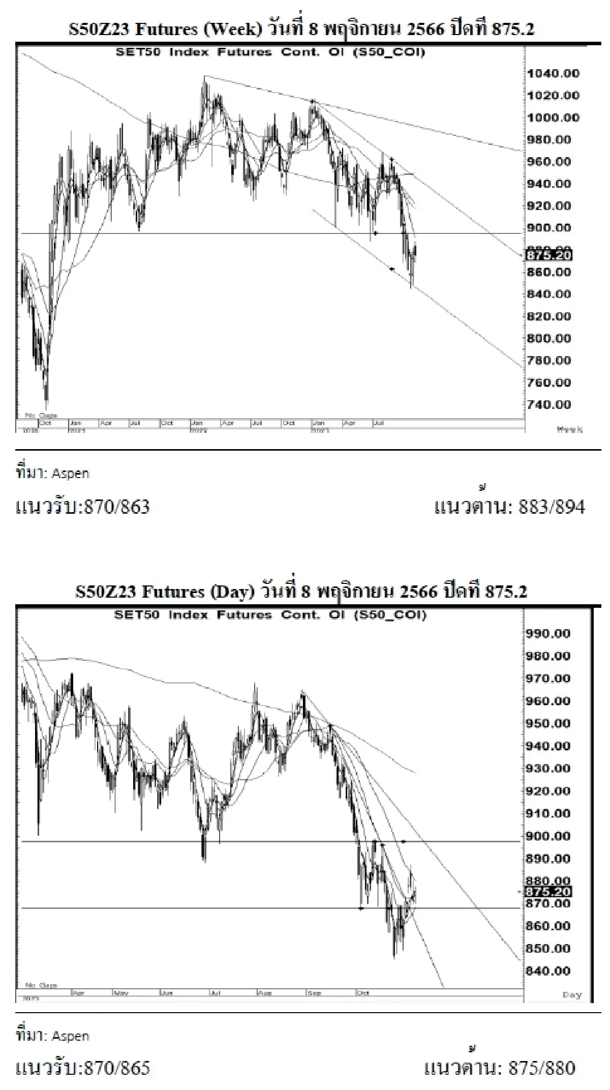 DAILY SET50 Futures : บล.เคจีไอฯ S50Z23 อาจแกว่งตัว หากยืนได้เหนือแนวรับ 870