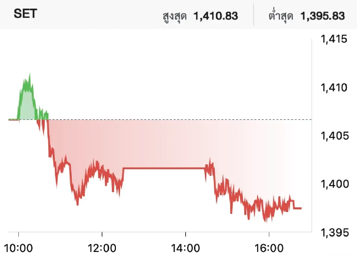 ภาวะหุ้นไทยวันนี้ (24 พ.ย. 2566)
