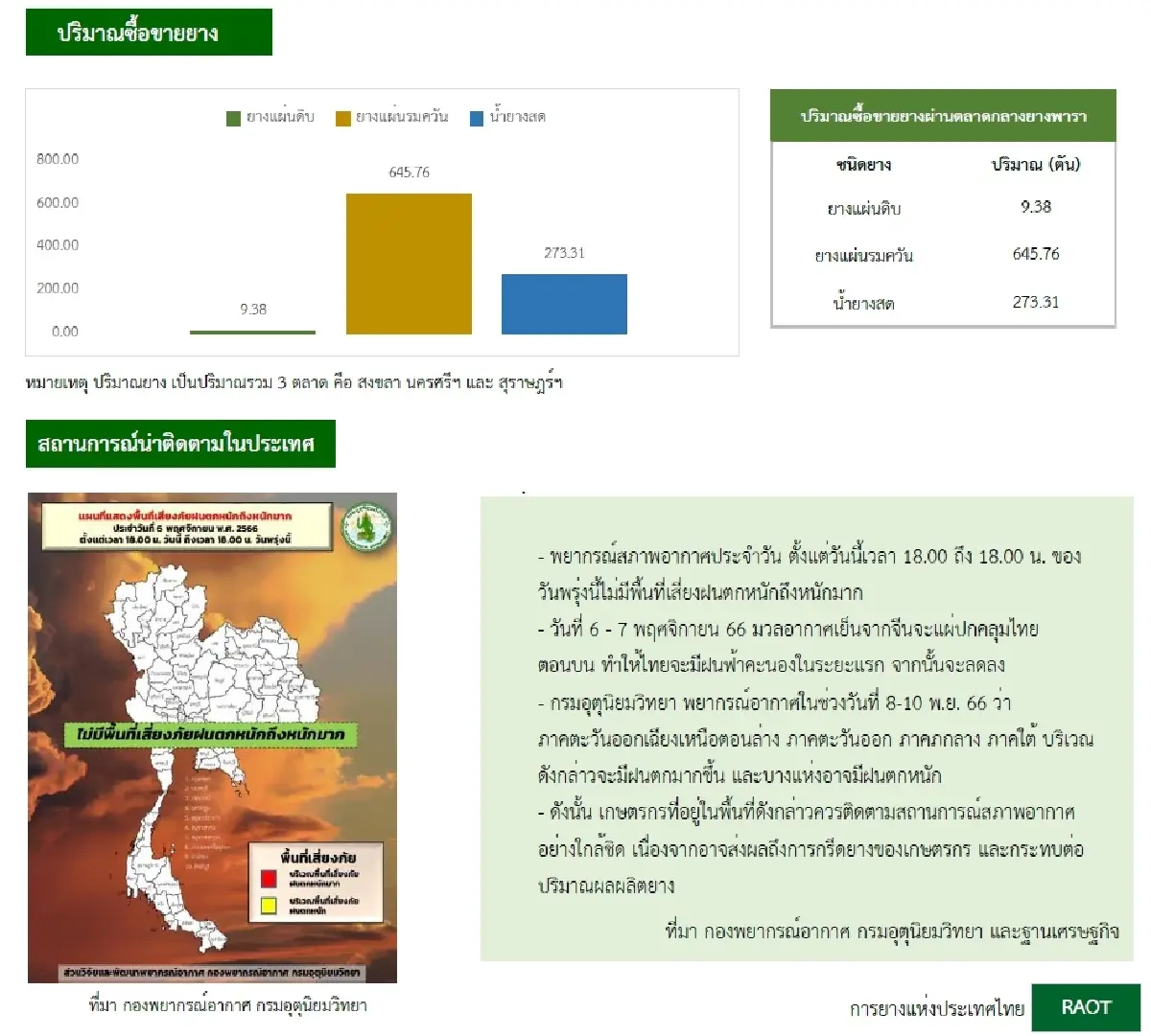ยางแผ่นดิบ (สุราษฏร์ฯ) 52.70 ลบ -0.30 บาท ยางแผ่นรมควันชั้น3 (สุราษฏร์ฯ) 55.00 ลบ -1.63 บาท