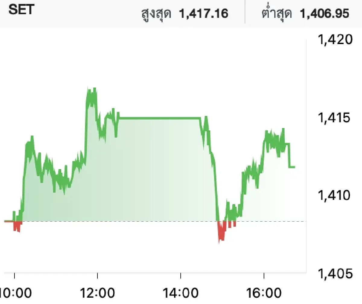 ภาวะหุ้นไทยวันนี้ (8 พ.ย. 2566)