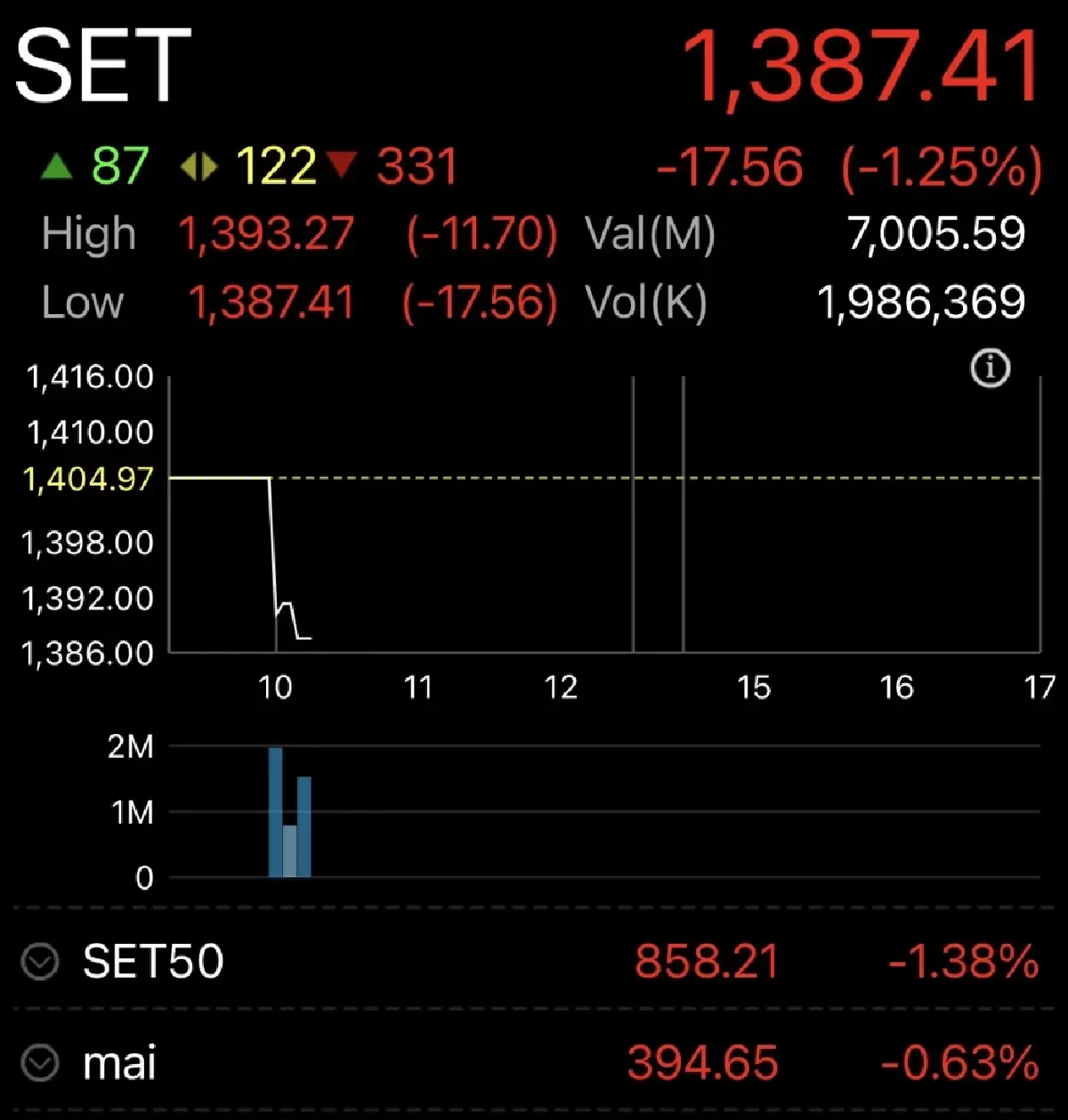หุ้นไทยวันนี้ 10 พ.ย.66 เปิดตลาด ร่วงแรง 17.56 จุด