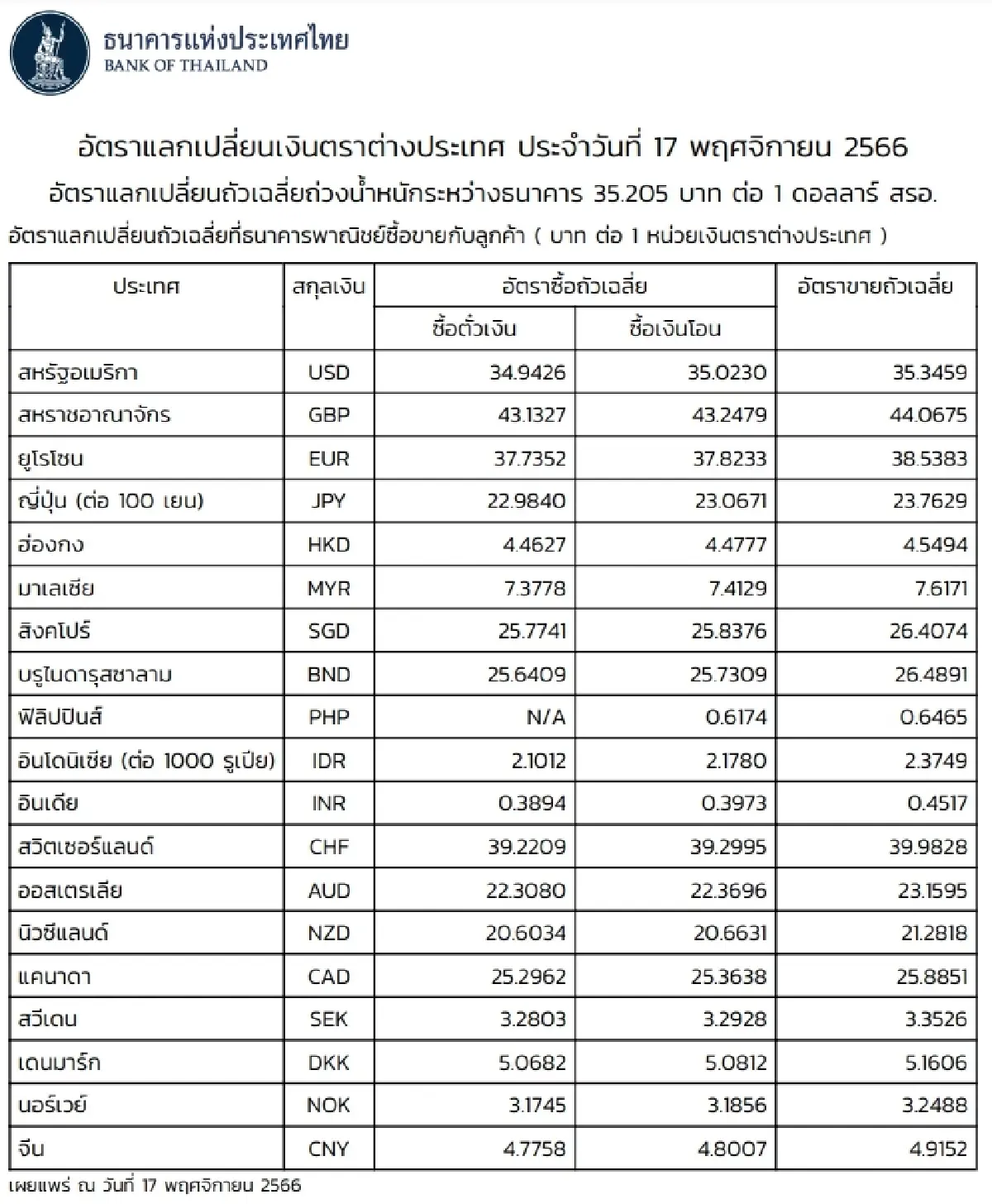 (ธปท.) อัตราแลกเปลี่ยนเงินตราต่างประเทศ ประจำวันที่ 17 พฤศจิกายน 2566