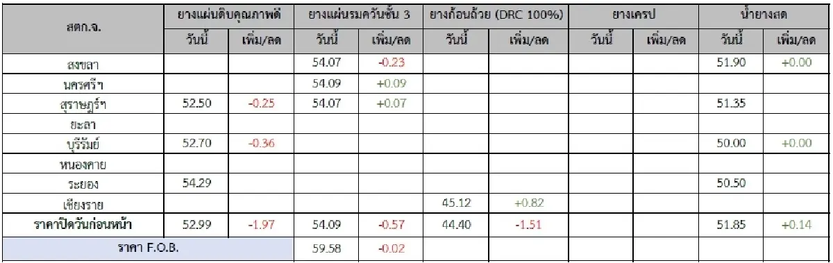 ยางแผ่นดิบ (สุราษฏร์ฯ) 52.50 ลบ -0.25 บาท ยางแผ่นรมควันชั้น3 (สุราษฏร์ฯ) 54.07 บวก 0.07 บาท