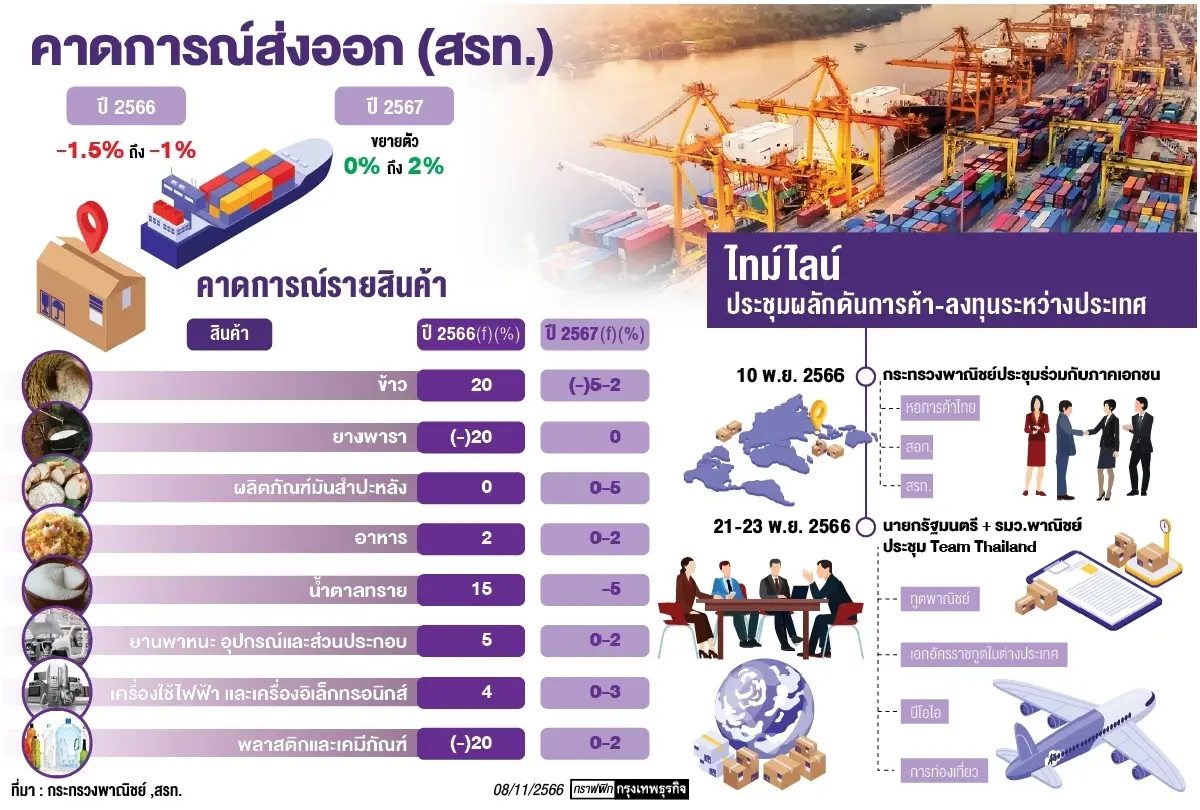 “พาณิชย์”ยกเครื่องยุทธศาสตร์ส่งออก   เฟ้นศักยภาพสินค้า-เจาะลึกตลาดนอก