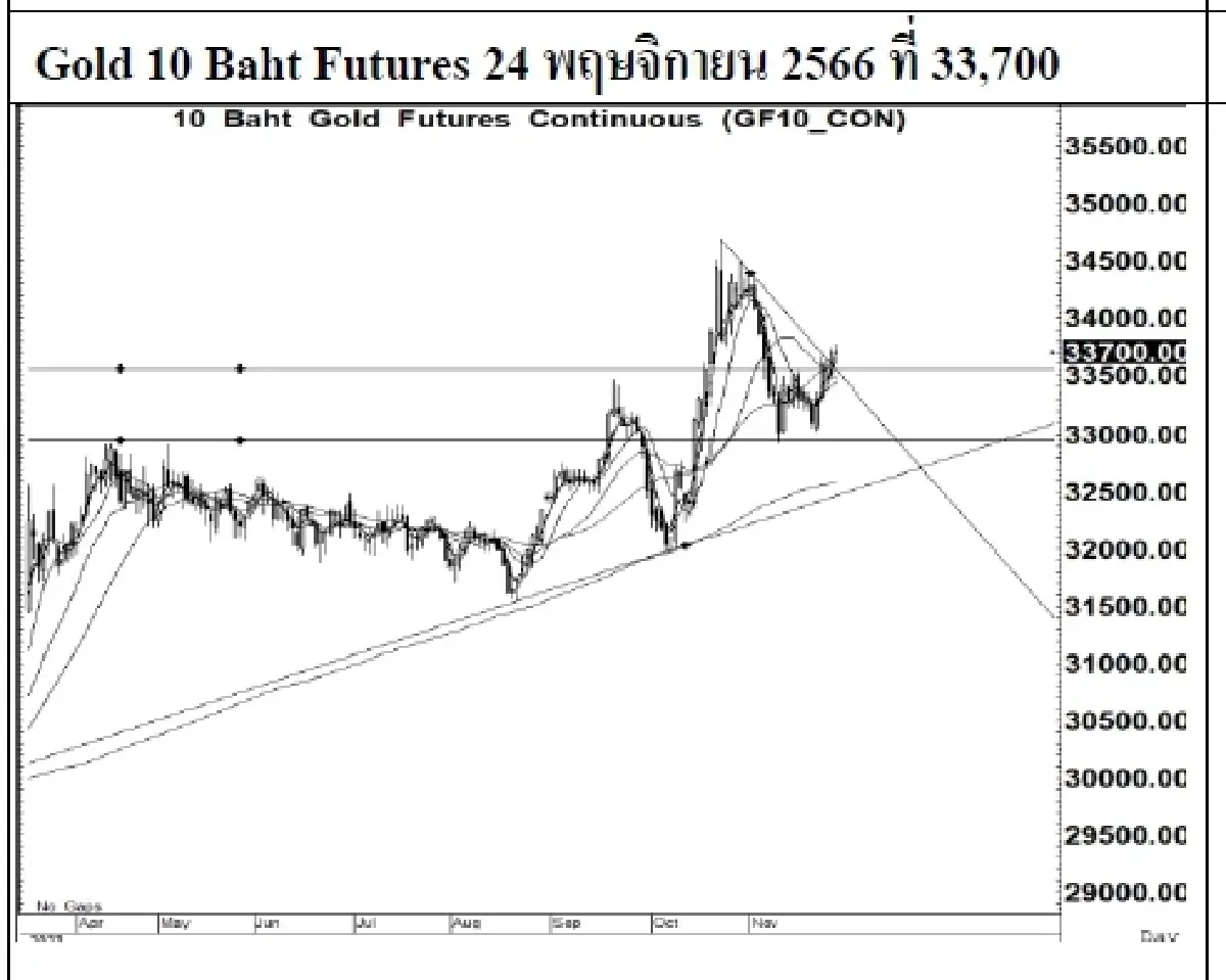 DAILY GOLD Futures : บล.เคจีไอฯ Spot Gold (Dollar/Troy Ounce) +7.97  2000.82